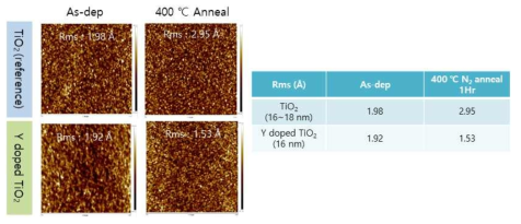 Alloying에 따른 Annealing 전/후 Roughness 측정 결과