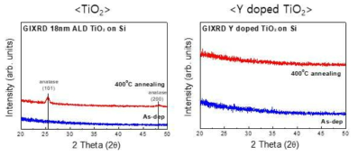 GI-XRD를 통한 Y doped TiO2, TiO2 결정화 비교 측정