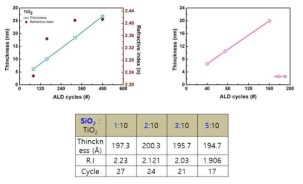 ALD 사이클에 따른 TiO2와 Si의 박막