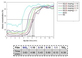 Si doping 조성 비율에 따른
