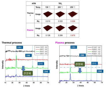 Thermal과 plasma 공정을 사용한 TiO2 박막의 roughness 분석 (위)과 XRD 분석 이미지 (아래)