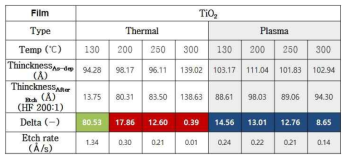 Thermal과 plasma 공정을 이용한 TiO2 박막의 Wet etching 비교