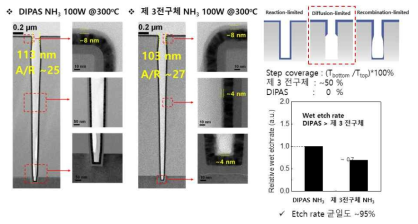 DIPAS NH3 / 제 3전구체 NH3 공정의 step coverage와 etch rate