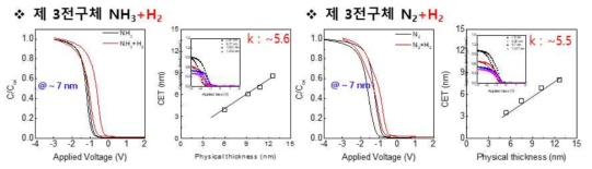 제3 전구체 N2+H2, NH3+H2 공정에 대한 C-V curve 및 유전상수