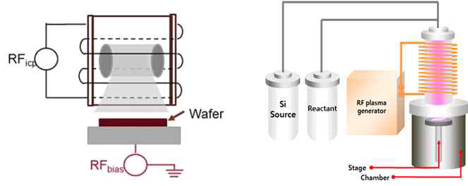 ICP-type Remote plasma source 원리