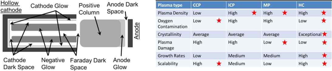 Hollow cathode plasma source 원리 및 장점