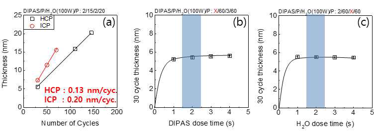 HCP-type RPEALD DIPAS H2O SiO2 공정연구 (a) growth rate, (b) DIPAS dose time, (c) H2O plasma dose time