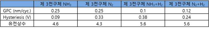 제 3 전구체 Reactant 별 growth rate, C-V curve hysteresis 및 유전상수 지표