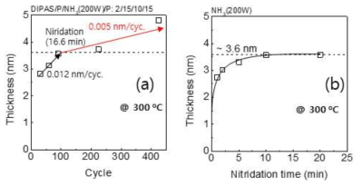 (a) NH3 plasma 공정 growth rate, (b) NH3 표면 nitridation 두께