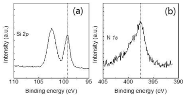 HCP-type RPEALD 표면 nitridation data (a) Si 2p, (b) N 1s , N/Si ratio ~1.00