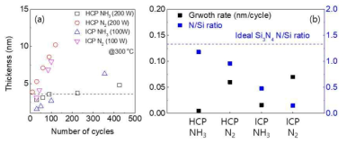 HCP-type RPEALD DIPAS+N2, NH3 SiN 공정연구 (a) growth rate, (b) growth rate, N/Si ratio