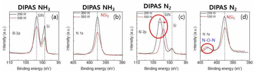 각 공정별 XPS spectra (a) Si 2p (DIPAS+NH3), (b) N 1s (DIPAS+NH3), (c) Si 2p (DIPAS+N2), (d) N 1s (DIPAS+N2)