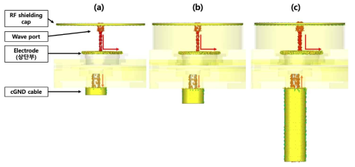 cGND cable의 길이가 (a) 50.0 mm, (b) 100.0 mm, (c) 500.0 mm 인 경우에 대한 위치 별(RF shielding cap, Wave port, Electrode(상단부), cGND cable) 전류 밀도 벡터