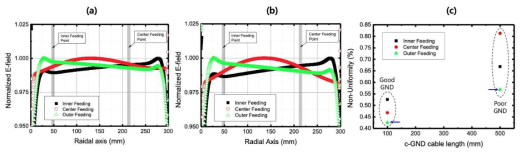 인가전력이 100 W인 경우, RF feeding (13.56 MHz) 위치에 따른 전기장 분포 ((a): 좋은 접지의 경우, (b) 성능이 저하된 접지의 경우)와 (c) 전기장 불균일도 해석 결과