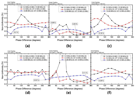 인가전력이 100 W인 경우, RF feeding 위치, 주파수 간 위상차에 따른 전기장 분포 ((a)-(c): 좋은 접지의 경우, (d)-(f) 성능이 저하된 접지의 경우와, (a),(d): Inner feeding, (b),(e): Center feeding, (c),(f): Outer feeding)