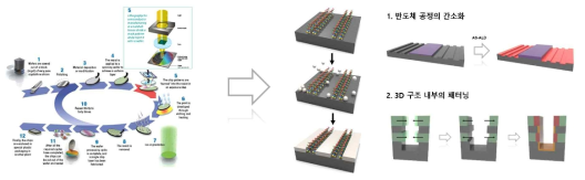 기존 반도체 공정 과정 모식도 (좌)와 AS-ALD법 공정 모식도 및 장점 (우)