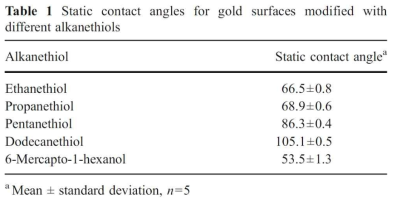 Thiol-based SAM 흡착된 Au의 CA값 (Anal Bioanal Chem., 388, 1689-1692 (2007))