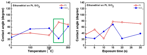 기판 온도와 ET 노출 시간에 따른 Pt, SiO2 기판 표면 처리 공정