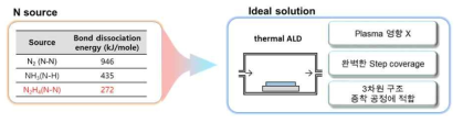 N source의 dissociation E 및 tALD 공정연구 필요성
