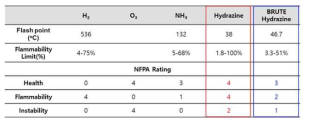 ALD reactants의 NFPA Rating