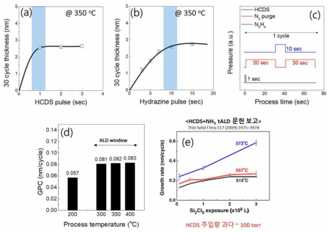 tALD SiN (HCDS+BRUTE hydrazine) 공정, thickness saturation curve (a) HCDS, (b) BRUTE hydrazine, (c) 주입시간 정리, (d) ALD window, (e) 문헌조사 HCDS+NH3 tALD 공정