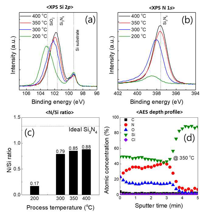 tALD SiN 공정으로 성장된 SiN 박막의 XPS 분석 (a) Si 2p core level spectra, (b) N 1s core level spectra, (c) N/Si ratio, (d) AES depth profile 분석