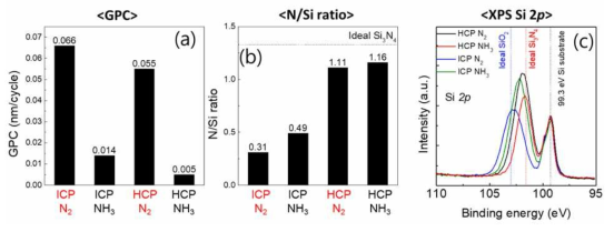 ICP 및 HCP RPEALD SiN 공정의 (a) GPC와 SiN박막의 (b) N/Si ratio 및 (c) XPS Si 2p spectra