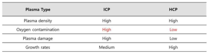 ICP와 HCP plasma source의 장단점