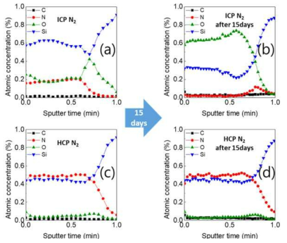 ICP-type RPEALD (DIPAS+N2)를 통해 성장된 SiN 박막의 AES depth profile 분석 (a) as deposition, (b) 15일 대기 노출 후, HCP-type RPEALD (DIPAS+N2)를 통해 성장된 SiN 박막의 AES depth profile 분석 (c) as depostion, (d) 15일 대기 노출 후
