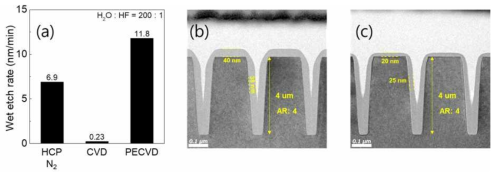 HF wet etch rate 평가 (H2O:HF=200:1), (b) 종횡비 4:1구조에서의 HCP-type RPEALD (DIPAS+N2)통해 성장한 SiN 박막의 TEM image, (c) etch 후 TEM image