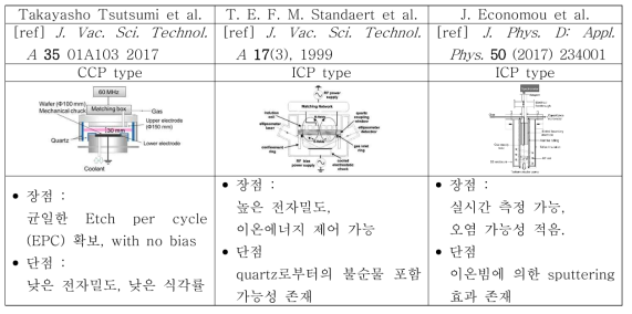 ALE 관련 기술 조사