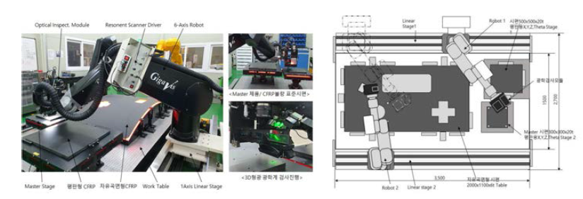 로봇검사 시스템의 구성 및 광학검사 모듈탑재, 배치도
