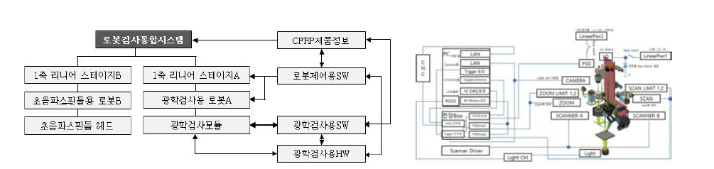 검사 시스템 통합제어 프로세스 구성, 검사 Control Diagram
