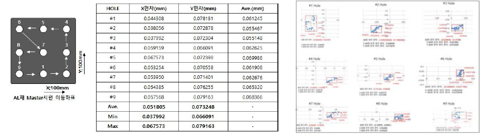 Master 시편 9개 홀의 60회 위치도 반복측정 DATA 결과