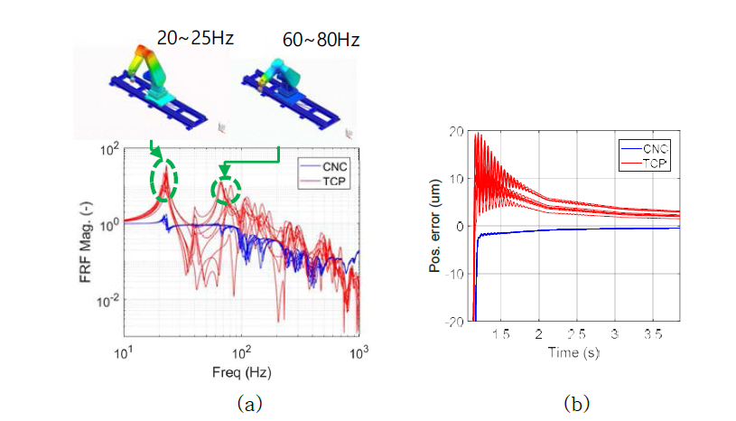 로봇 검사시스템의 운동성능 분석 결과 (a) CNC, TCP에서의 주파수응답 (b)고속이송에 의한 시간응답