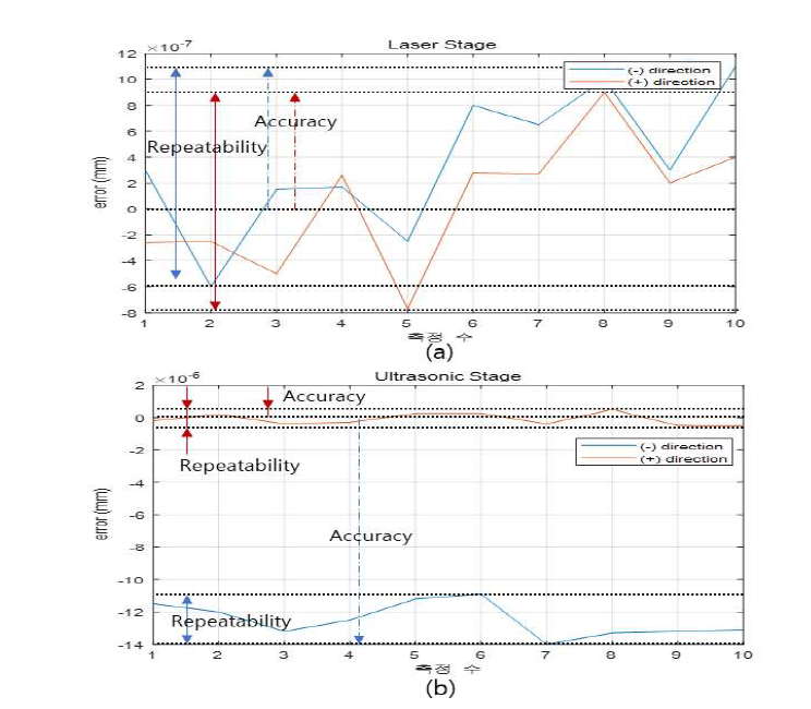 로봇 검사시스템 리니어 슬라이드 정밀도 및 반복능 측정 결과 (a) 레이저 검사시스템 (b) 초음파 후가공 시스템