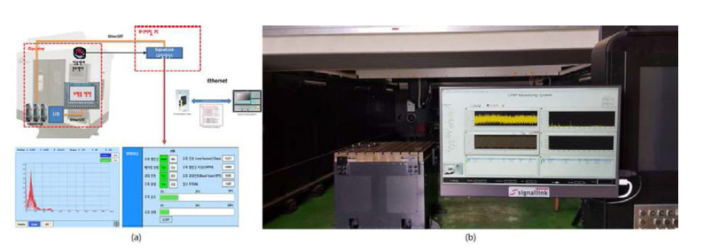 탄소섬유복합재 가공기계 및 가공로봇 구동부 주요 기계요소 실시간모니터링용 다채널 신호 측정 및 데이터 처리장치 구성 및 설치