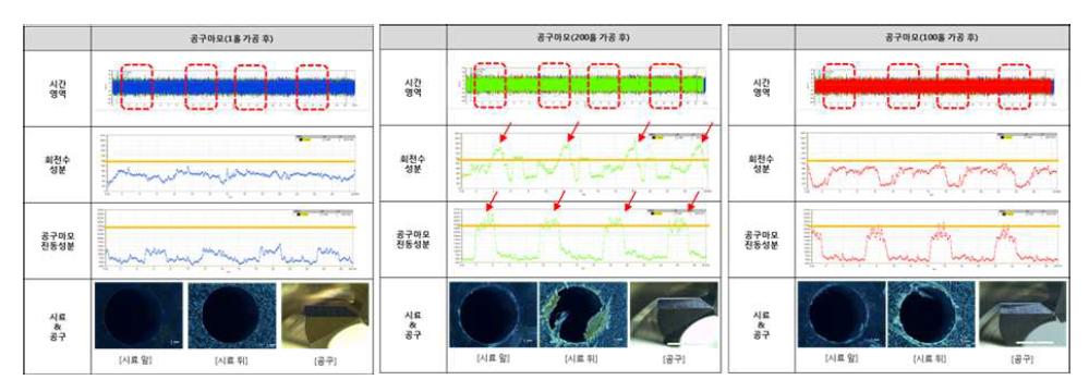 가공 시 진동 신호 패턴 추출 알고리즘 적용 시험