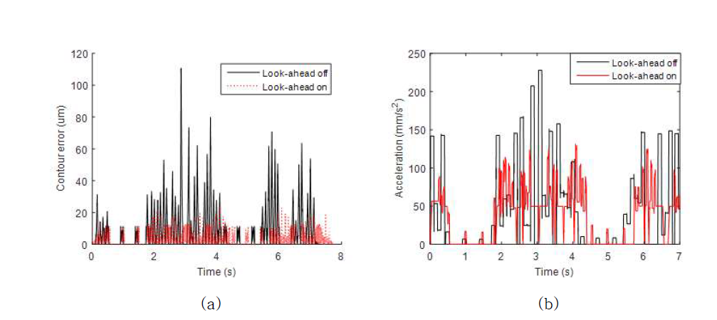 공구경로생성 알고리즘에 따른 비교 (a) 윤곽오차 (b) 가속도