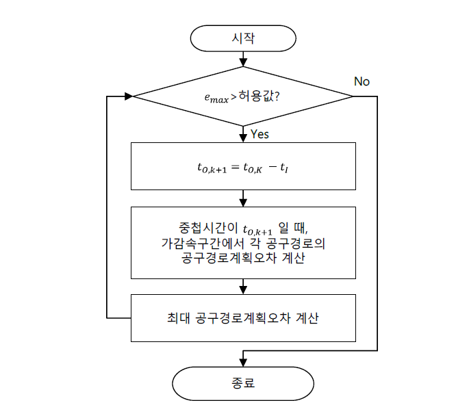 공구경로계획 오차 제한 알고리즘