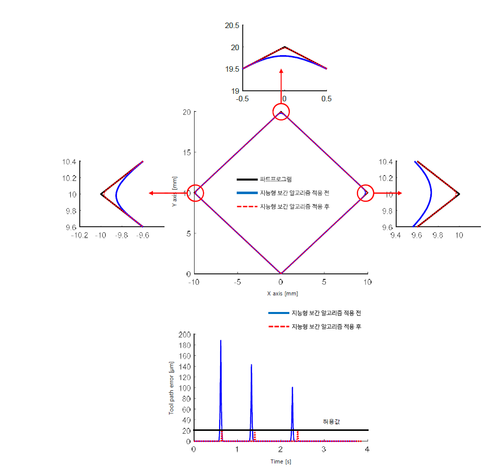 공구경로계획 오차 비교