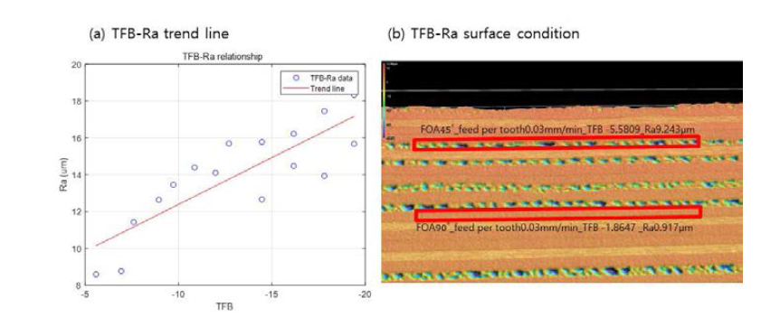 TFB에 따른 가공 결과물의 표면 품질 비교