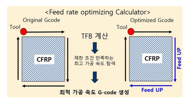 가공시간 저감을 위한 파트프로그램 최적화 기술 개요