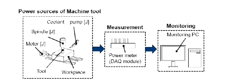공작기계 에너지 모니터링 시스템 구성