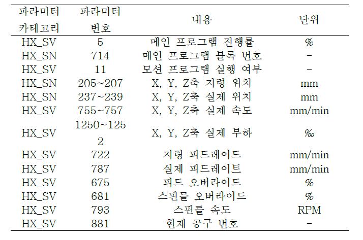 MTConnect 소프트웨어 모듈이 수집하는 공정 데이터 항목