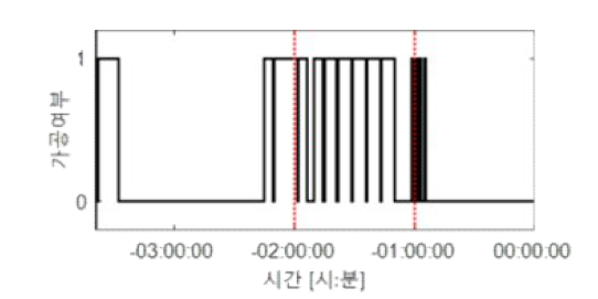 가동 여부 이력 분석 결과