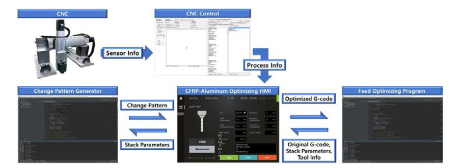 CFRP-Aluminum Drilling Process Optimizing HMI Overview