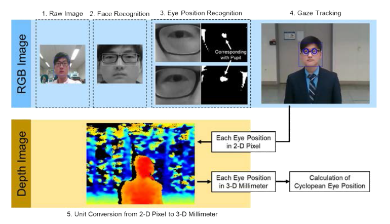사용자 얼굴 및 시선 추적 알고리즘