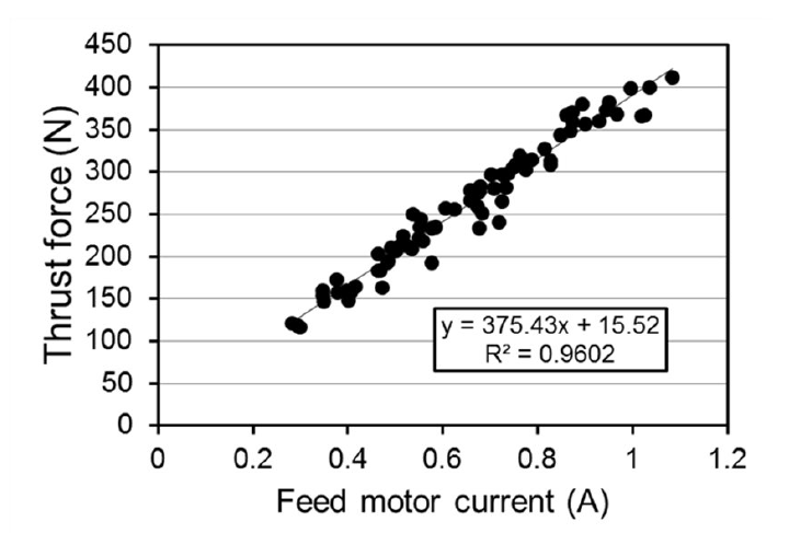 측정된 이송 모터 전류 및 절삭추력간의 관계 그래프
