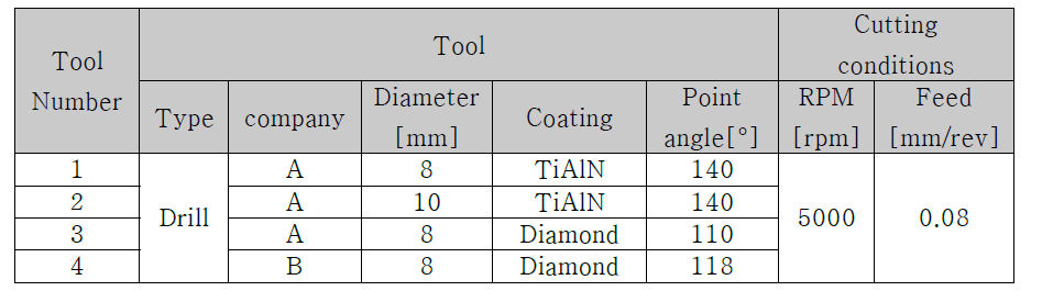 실험에 사용한 다양한 재종과 형상의 공구와 실험 조건